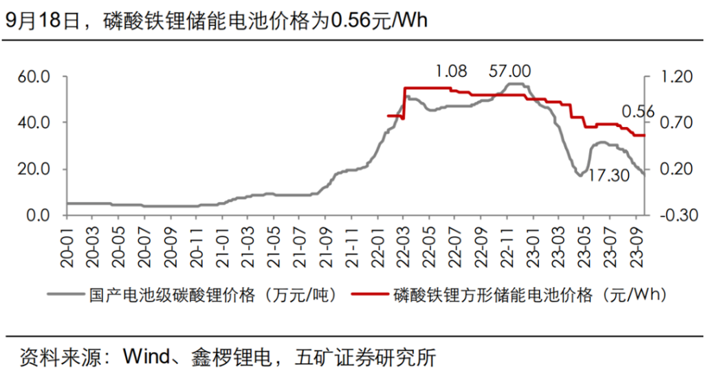 碳酸锂16连跌已击破15万/吨，储能行业一半企业已在亏钱？