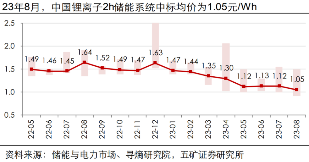 碳酸锂16连跌已击破15万/吨，储能行业一半企业已在亏钱？