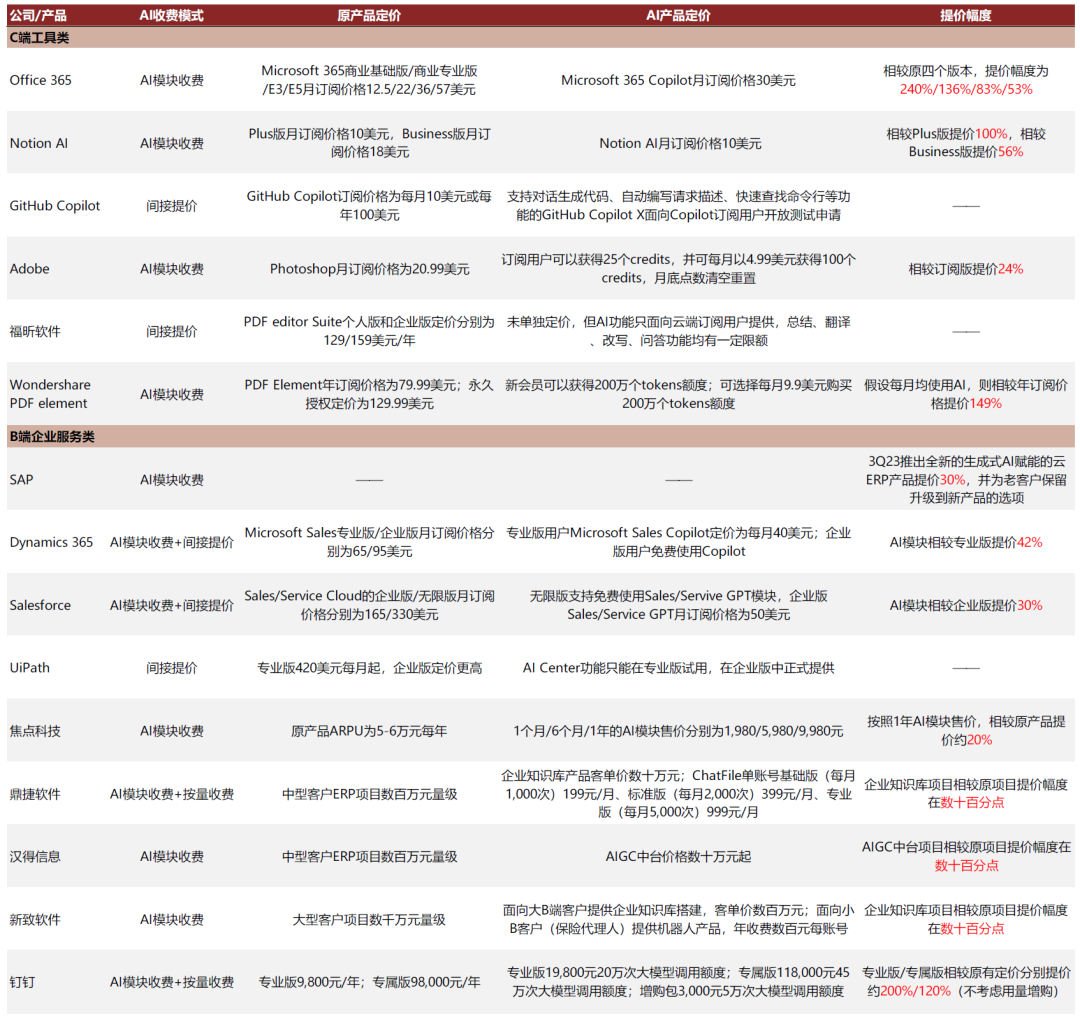 中金点评“AI商业化”：收入弹性大，毛利率空间高