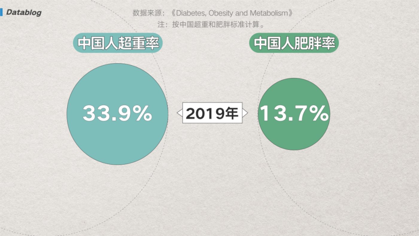 中国最新肥胖地图，北方人看哭了
