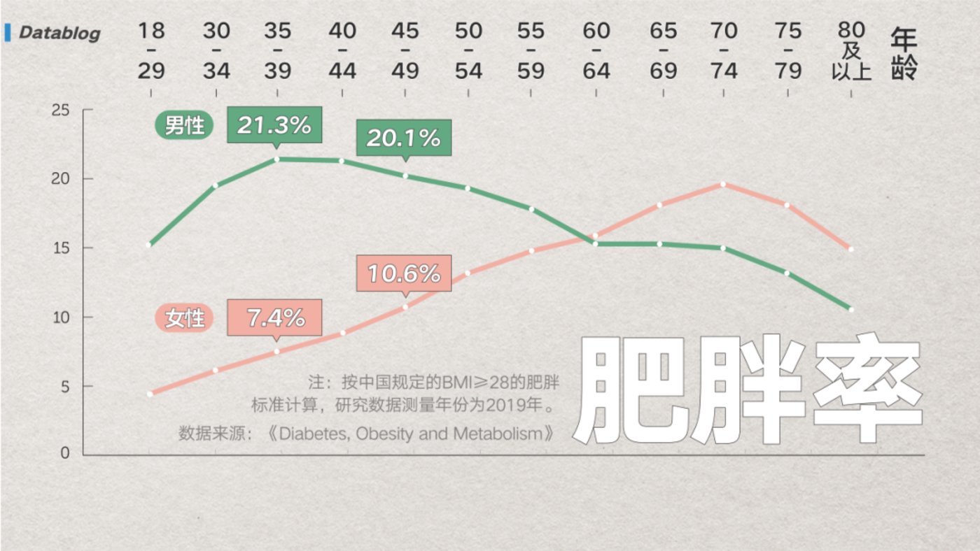 中国最新肥胖地图，北方人看哭了