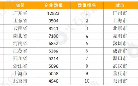 9月生物医药产业运行报告：新增企业超13万家