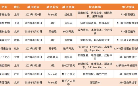 干湿一体化实验室半年拿到20多笔融资，AI制药企业纷纷押注的下一站风口