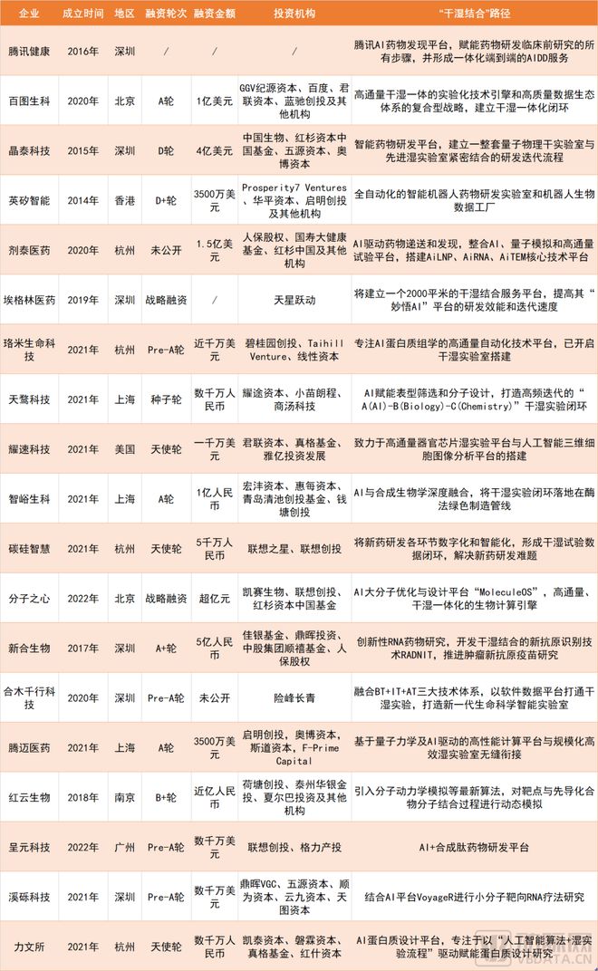 干湿一体化实验室半年拿到20多笔融资，AI制药企业纷纷押注的下一站风口