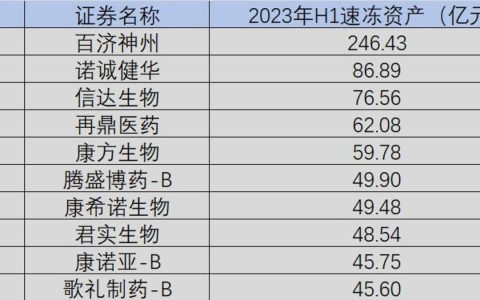中国创新药公司生存实录2023
