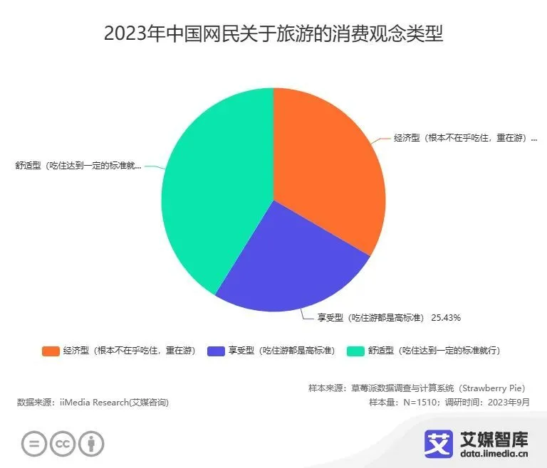 △ 这届年轻消费者旅游以舒适为主，近一半消费者倾向度假式旅游/图源：艾媒数据