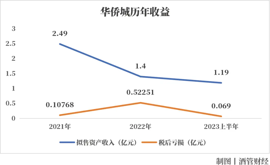 卖掉宝格丽，只是华侨城剥掉酒店资产的开始