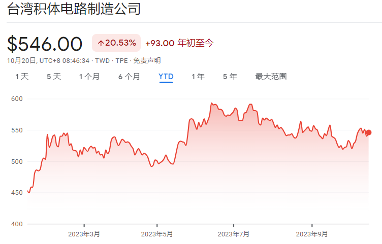 终于，芯片拐点到了？台积电开始乐观了