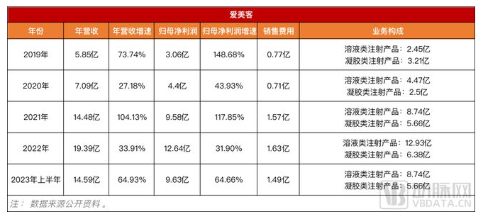 华熙生物VS爱美客，到底谁在重修“医美印钞机”？