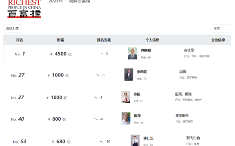 胡润中国百富榜公布：医药健康领域10人上榜