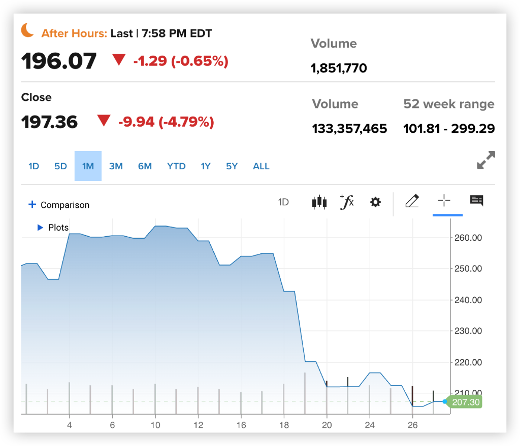 特斯拉隔夜再跌5%，财报后已跌超18%！发生了什么？