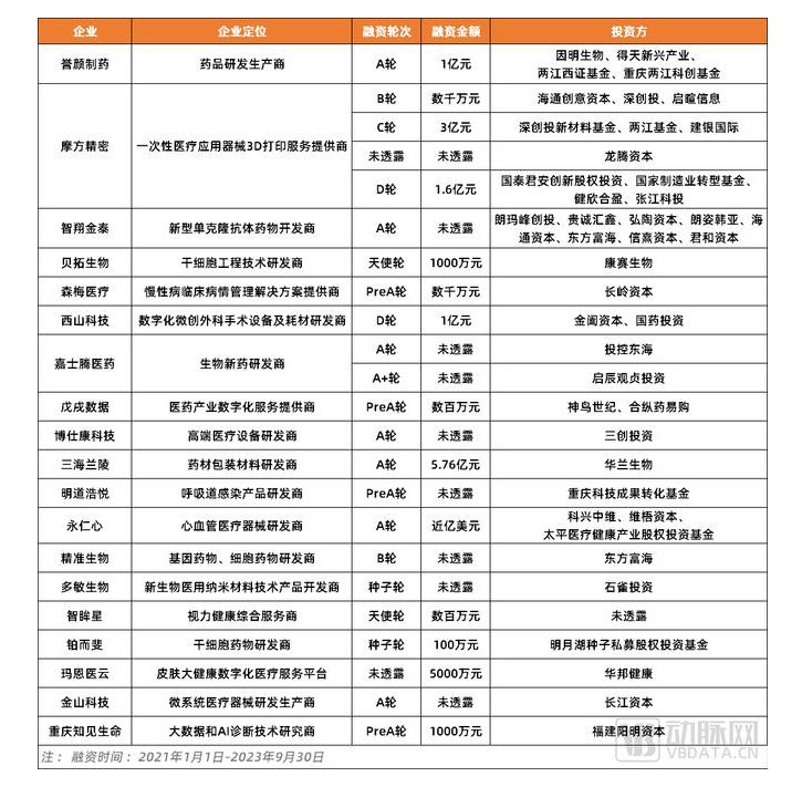 2000亿+300亿,重庆医药领域投资已拉开序幕!