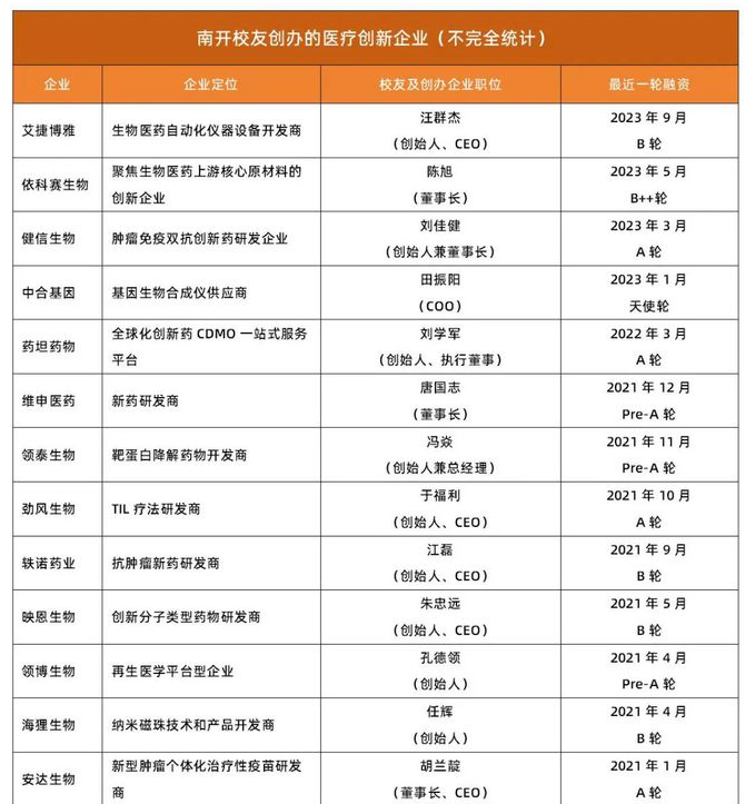 三年拿下6个IPO，南开大学跑出超500亿市值的医疗创业军团