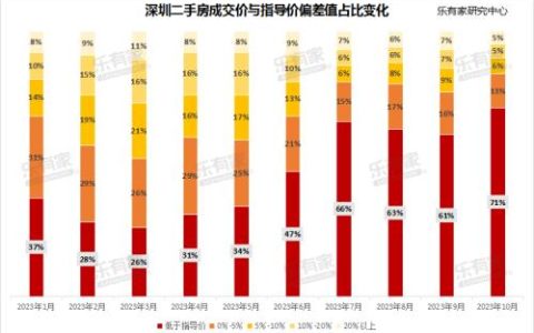 一个检验头部房市的新盘