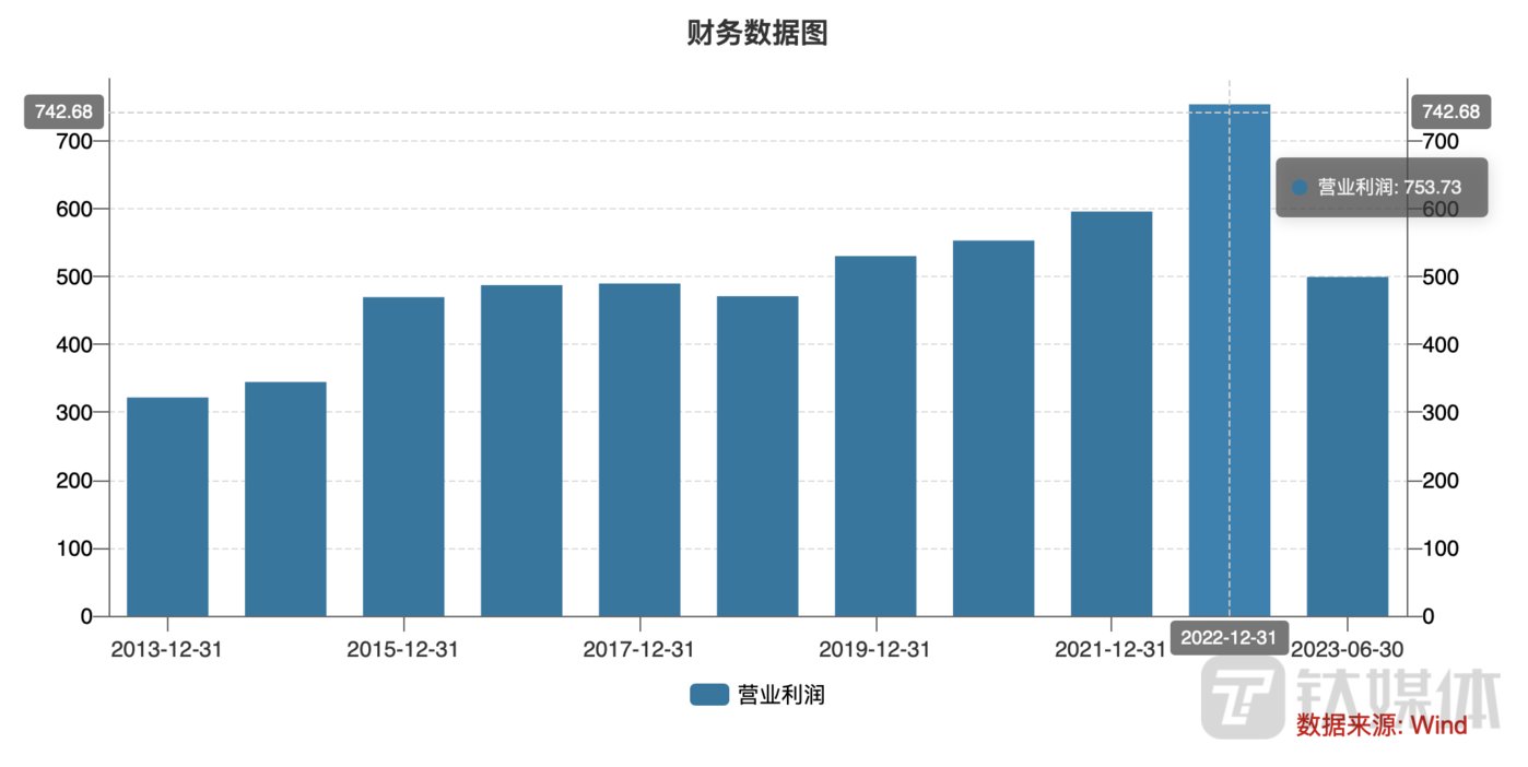 诺和诺德近十年业绩走势，来源于wind数据