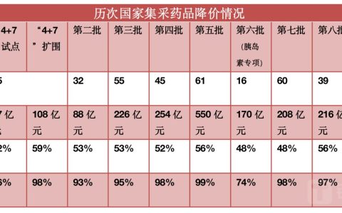 第九批国家集采药品平均降价58%，左炔诺孕酮口服常释剂再次流标 ｜ 钛媒体焦点