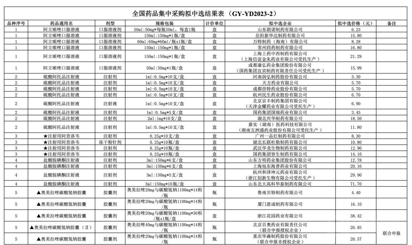 第九批国家组织药品集中带量采购拟中选结果部分截屏，来源于上海阳光医药采购网