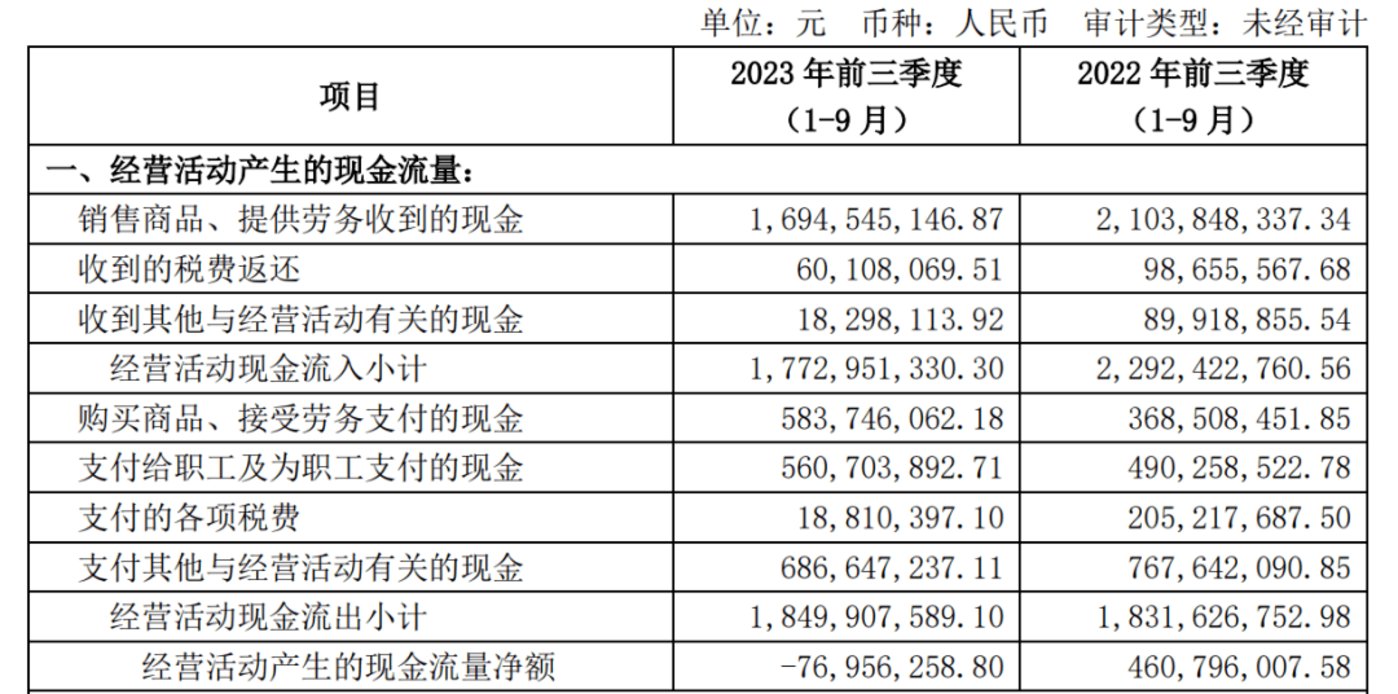 甘李药业经营现金流“失血”，胰岛素集采压力仍未出清
