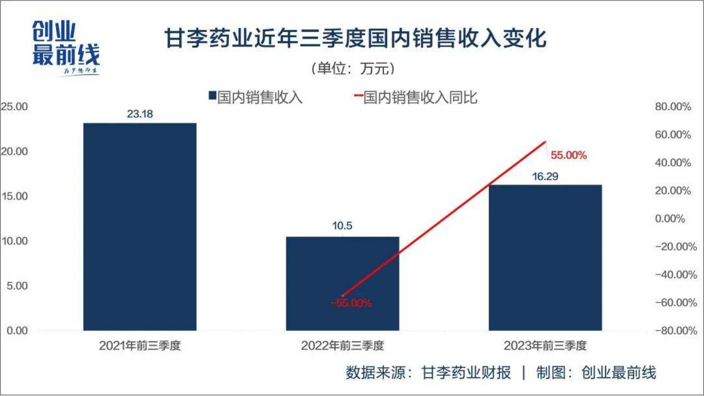 甘李药业经营现金流“失血”，胰岛素集采压力仍未出清