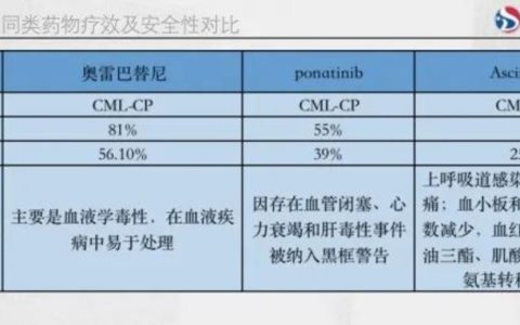 从解决问题到定义问题：重磅药物崛起的必经之路