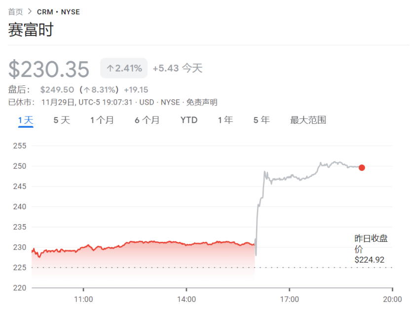 “道指最强成分股”盘后大涨，Salesforce利润指引超预期，AI需求火爆！| 财报见闻
