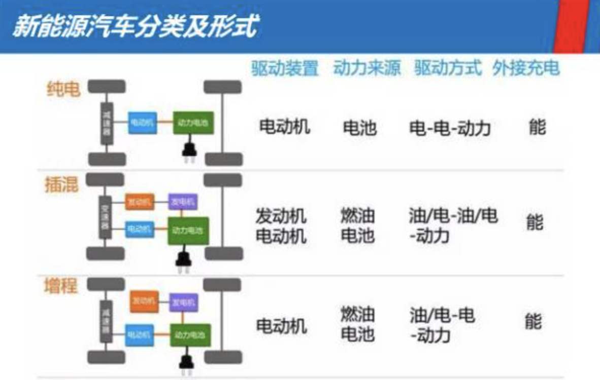 插混、增程的技术说明，以及两者的对比