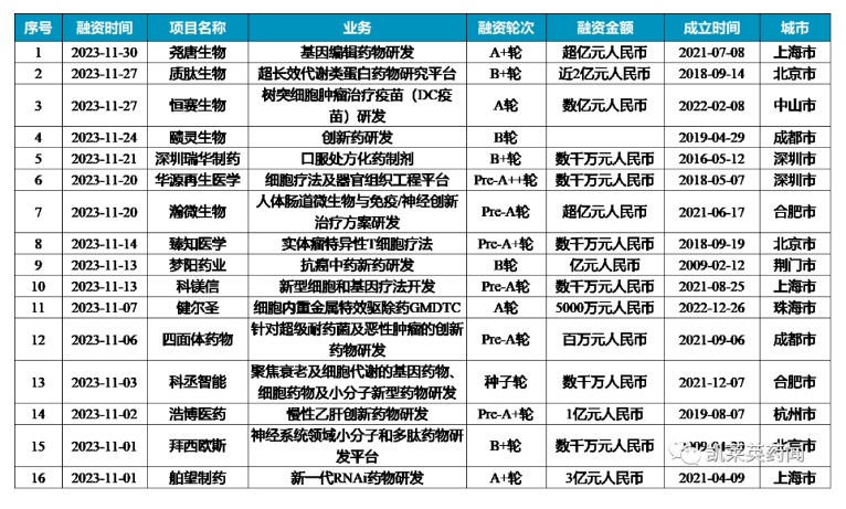 2023年11月国内生物医药投融资汇总