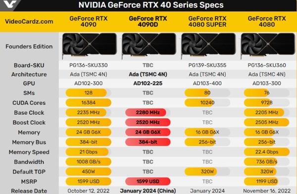 绞尽脑汁提升性能：英伟达GeForce RTX 4090D的频率比原版更高