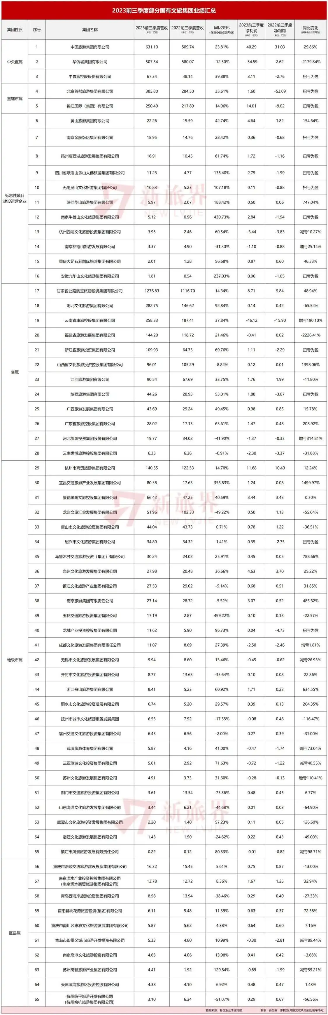 65家国有文旅集团今年过得咋样？