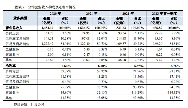 甘肃省公路航空旅游投资集团有限公司营收构成 图源：甘肃省公路航空旅游投资集团有限公司信用评级报告