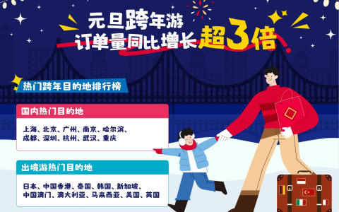 元旦假期首日火车票明天开售     携程：元旦火车票预约同比增长近2倍