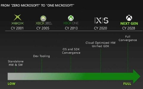 微软计划2026年发布下一代Xbox主机：采用Zen 5架构，对抗PS5 Pro