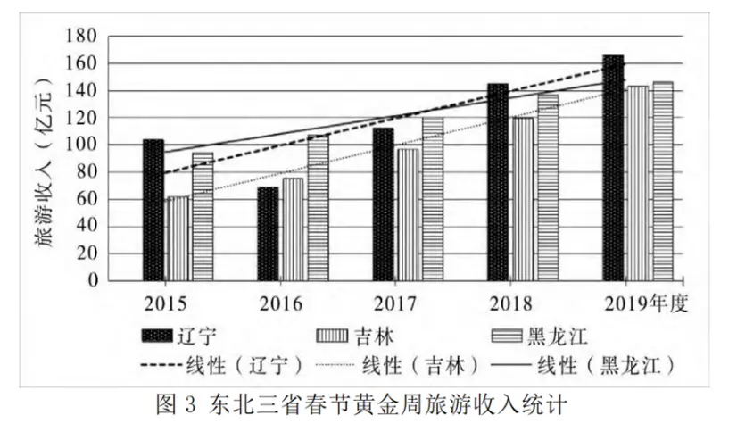 哈尔滨旅游爆红，吉林辽宁为啥哑火？