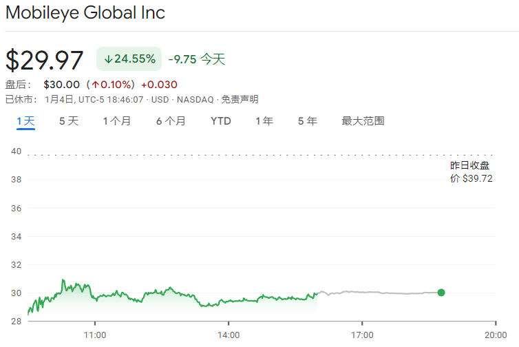 收入指引“罕见腰斩”！自动驾驶明星公司Mobileye暴跌29%