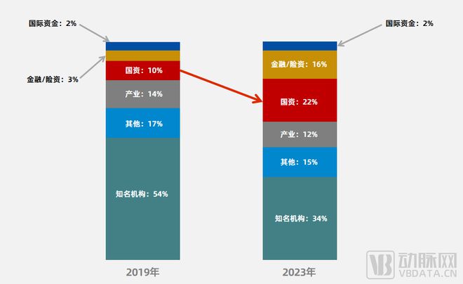 2023年之“疯狂”的国资：亲自下场388次，投入近万亿