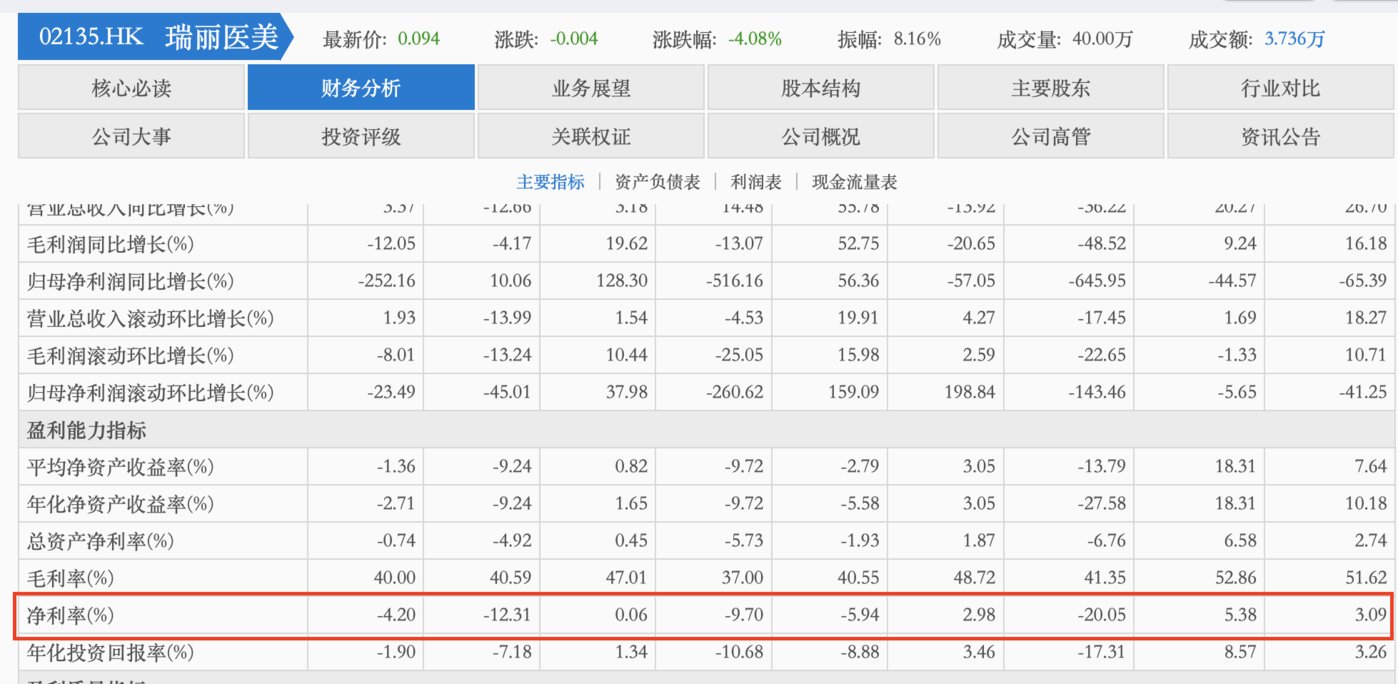 瑞丽医美近年净利率，来源于东方财富截屏