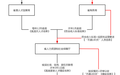 解读|海南自由贸易港个人所得税优惠政策助力现代服务业发展