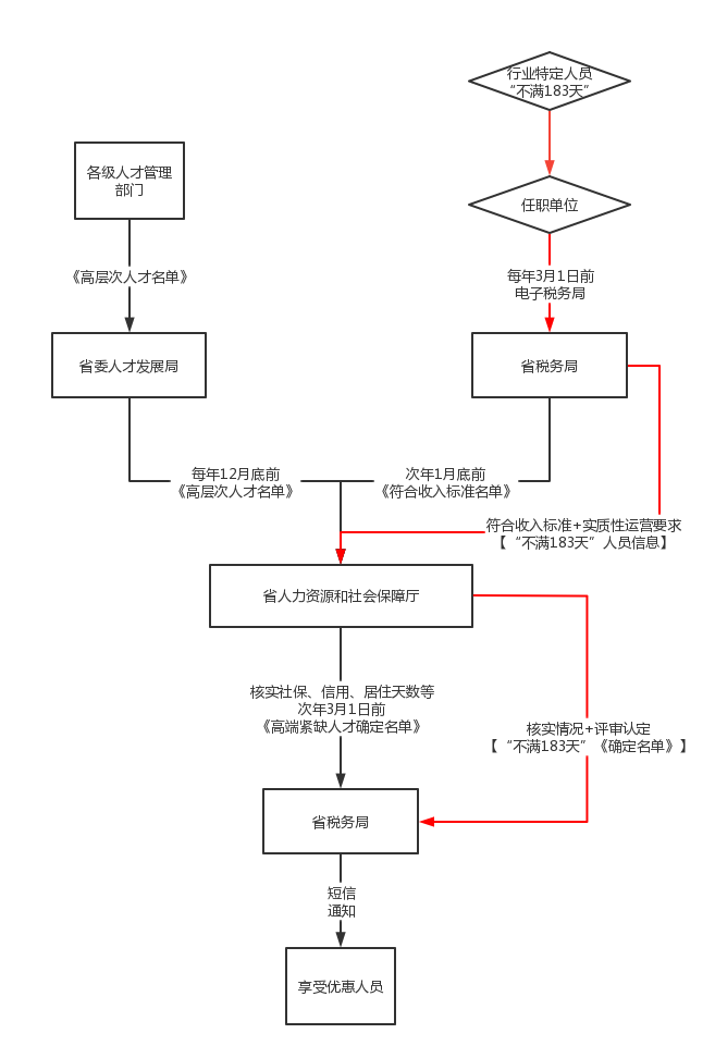 解读|海南自由贸易港个人所得税优惠政策助力现代服务业发展