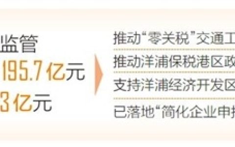 海南自贸港政策效应持续释放 累计监管“零关税”货物近200亿元