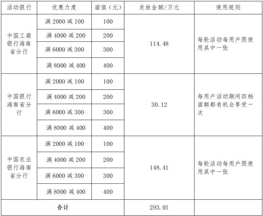 海口发放340万元宵节专场免税消费券及数字人民币