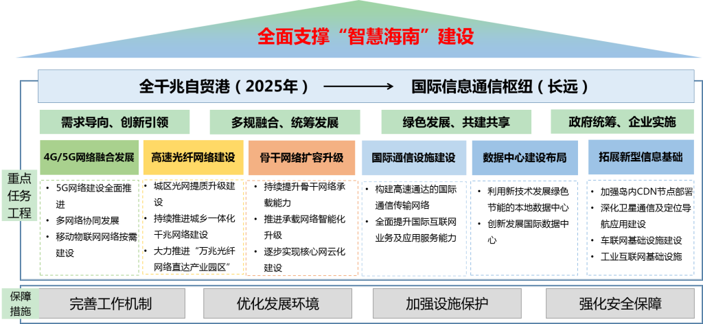 海南省工业和信息化厅关于印发《海南省信息基础设施建设“十四五”规划》的通知