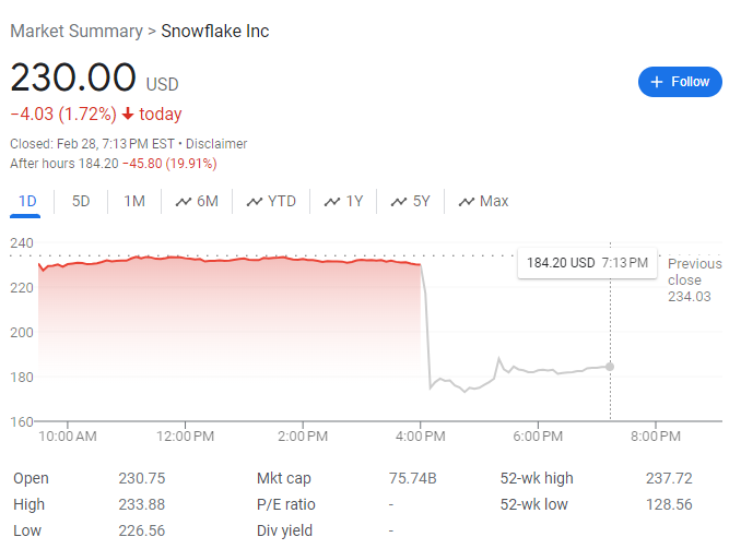 CEO意外退休,业绩指引低迷,云计算巨头Snowflake盘后暴跌20%