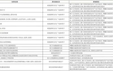 速看！海南将调整这些省级管理权限→
