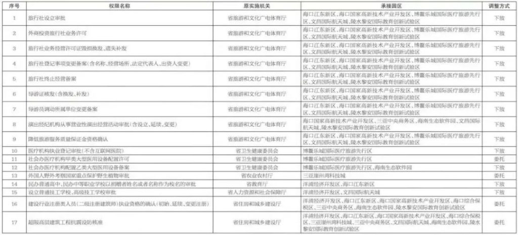 速看！海南将调整这些省级管理权限→