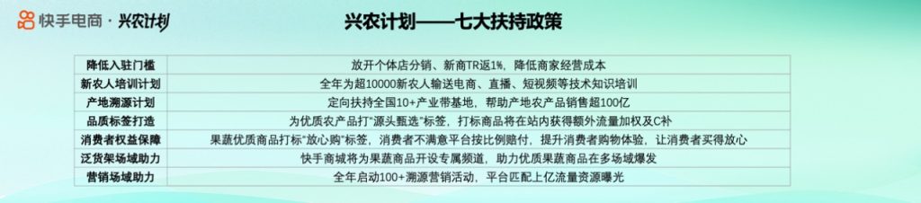 快手电商发布兴农计划，年内将启动超100场产地溯源活动