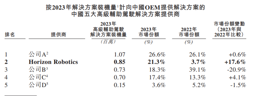毛利率90%的算法，撑起地平线的IPO？| 见智研究