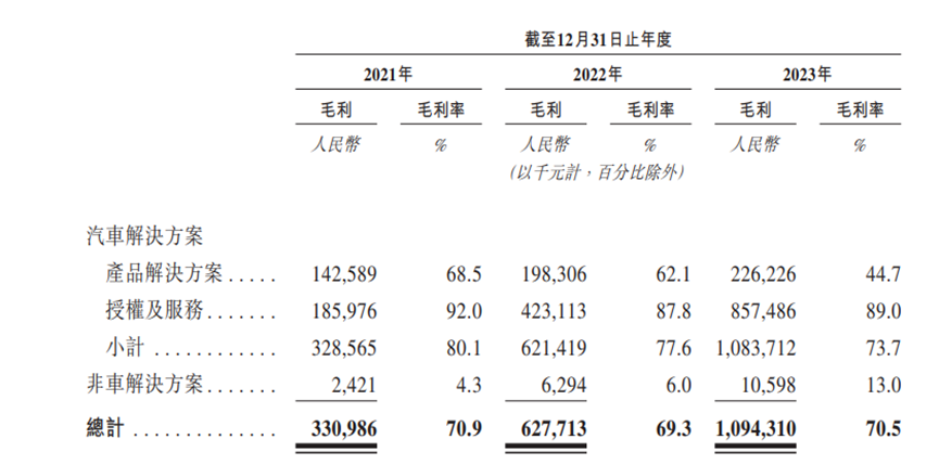毛利率90%的算法，撑起地平线的IPO？| 见智研究