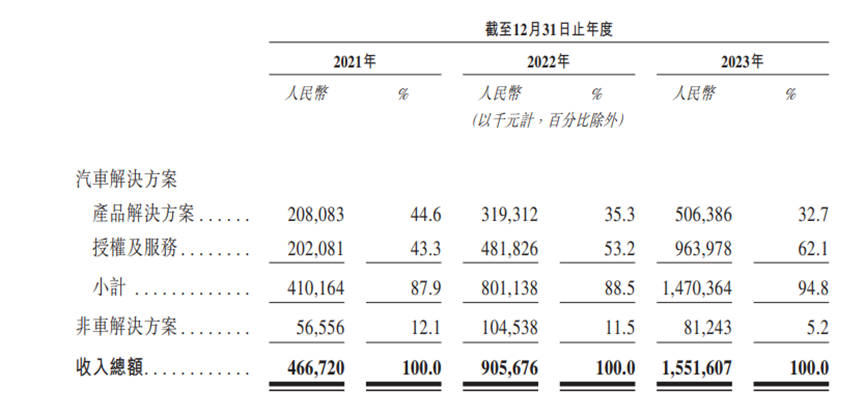 毛利率90%的算法，撑起地平线的IPO？| 见智研究