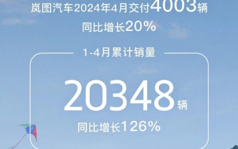 岚图汽车销量稳步上升，4月交付4003辆