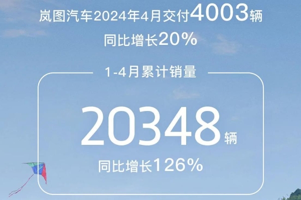 岚图汽车销量稳步上升，4月交付4003辆
